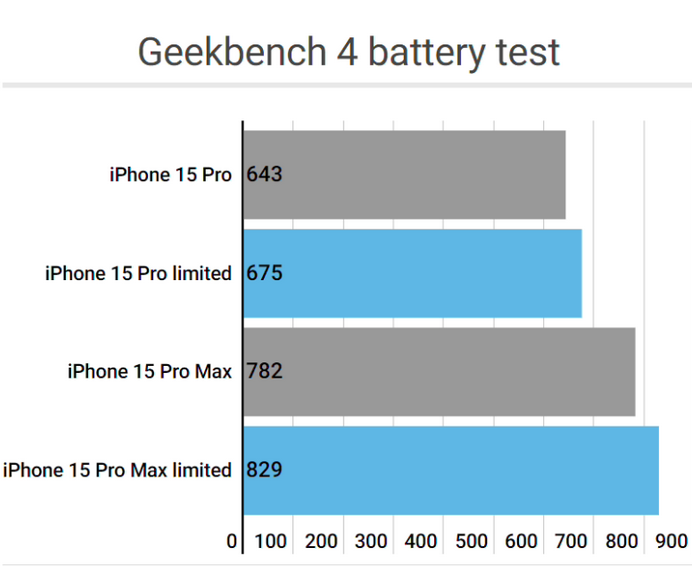 恩平apple维修站iPhone15Pro的ProMotion高刷功能耗电吗