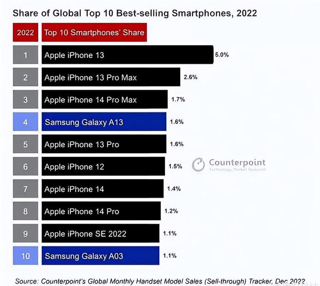 恩平苹果维修分享:为什么iPhone14的销量不如iPhone13? 