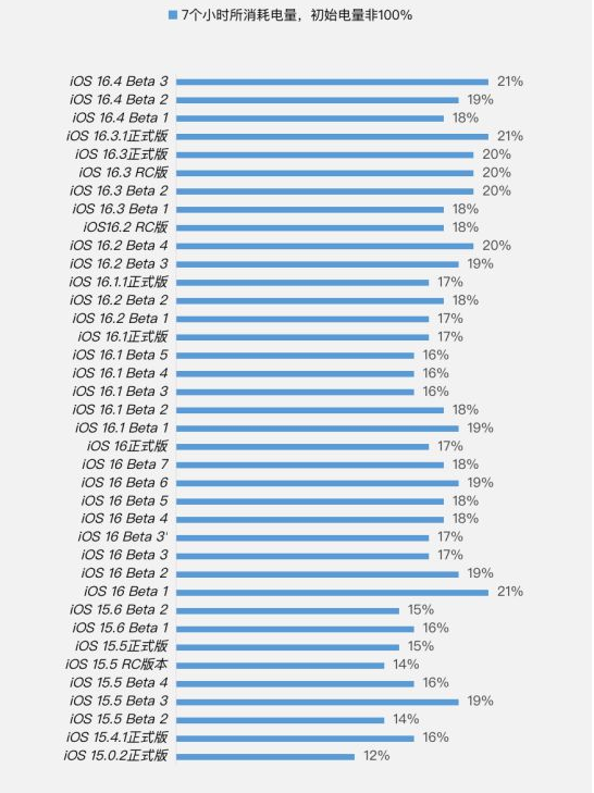 恩平苹果手机维修分享iOS 16.4 Beta 3续航跑分等测试结果汇总 