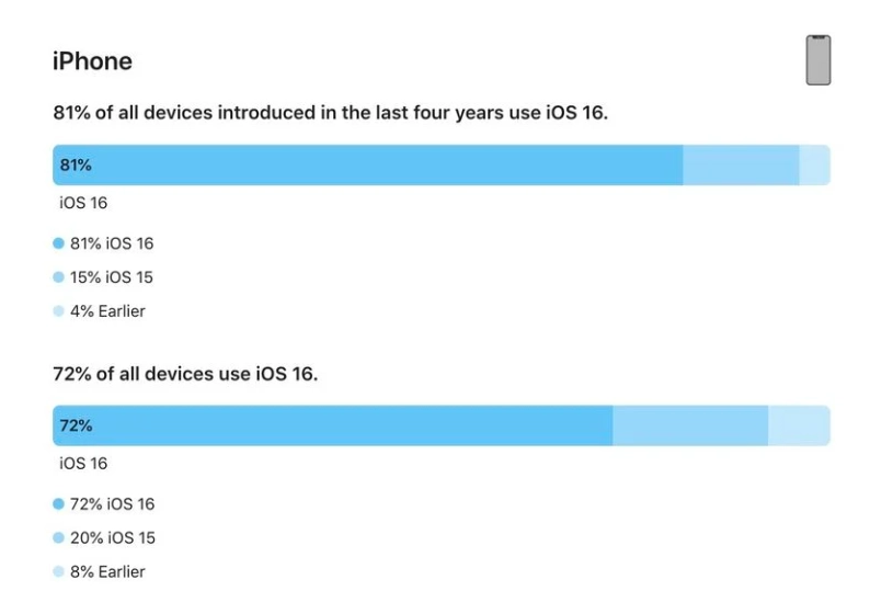 恩平苹果手机维修分享iOS 16 / iPadOS 16 安装率 