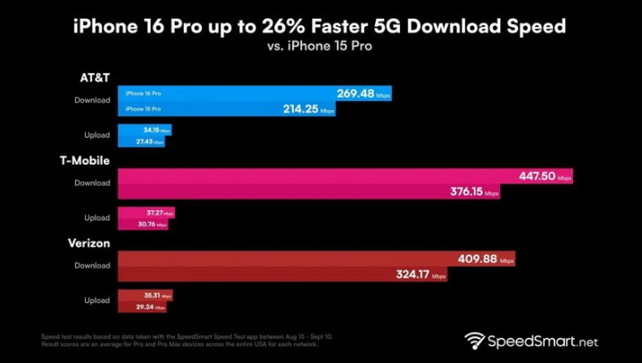 恩平苹果手机维修分享iPhone 16 Pro 系列的 5G 速度 