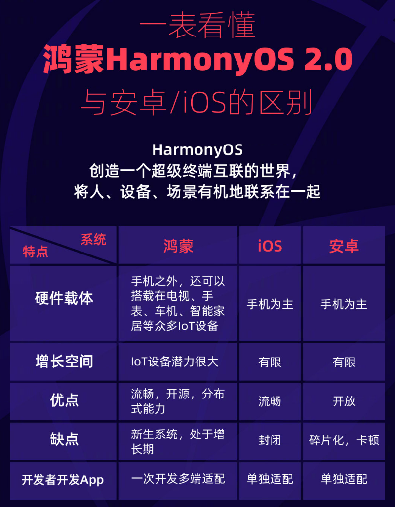 恩平苹果手机维修分享华为鸿蒙 OS 与安卓以及 iOS 都有什么区别 