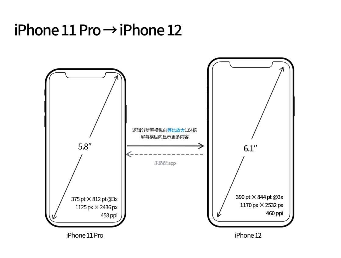 恩平苹果手机维修分享iPhone 12 mini 和 iPhone 12 Pro 的尺寸变化会改变显示内容吗 